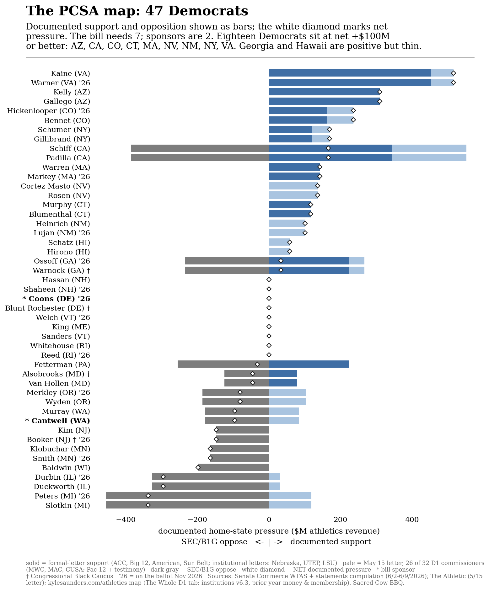 The 47 Democratic caucus members, standalone version