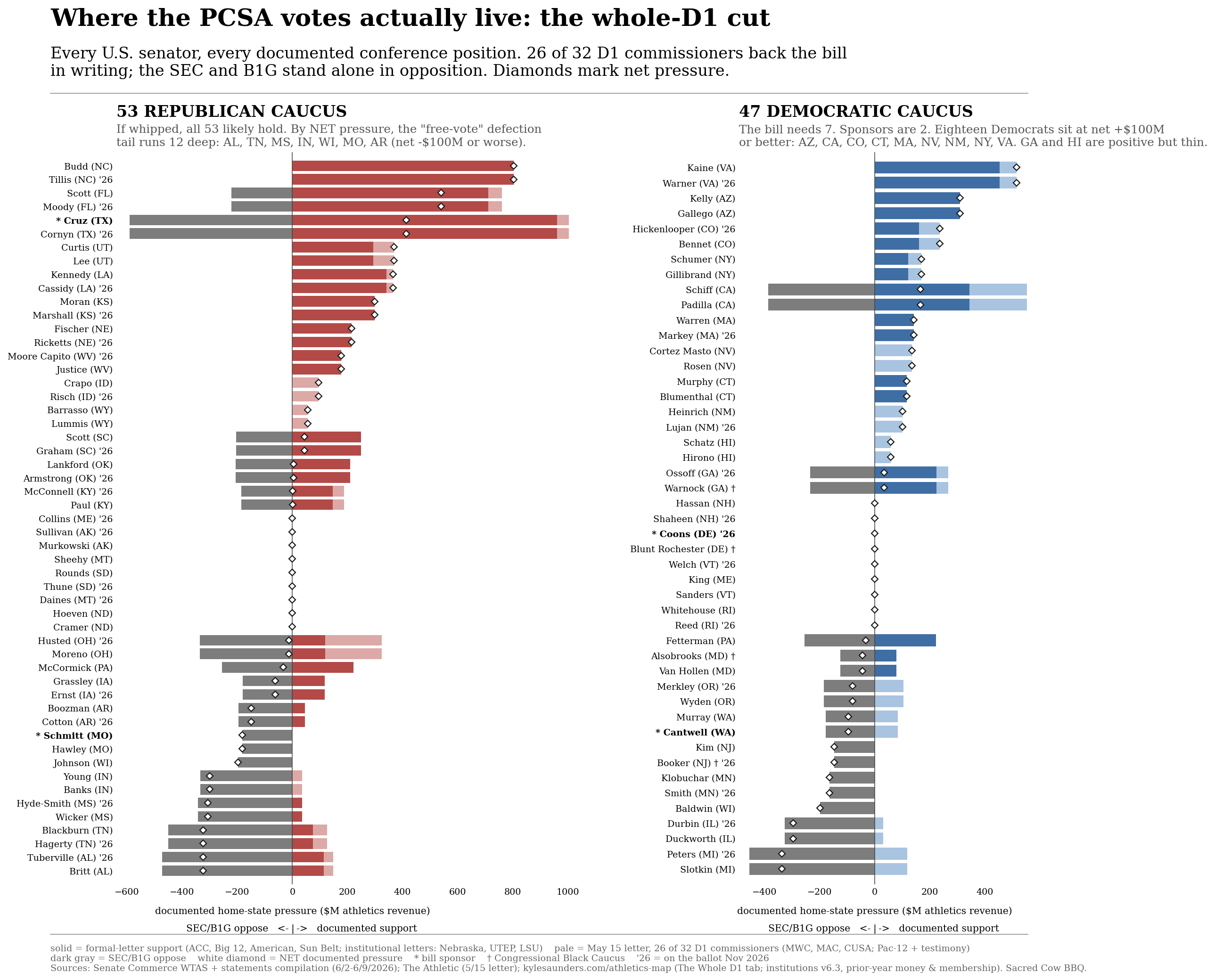 Every U.S. senator, support and opposition athletics money shown separately, both parties