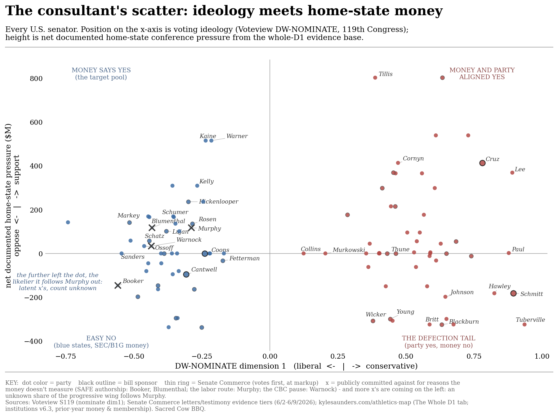 Scatterplot of DW-NOMINATE ideology versus net home-state conference pressure