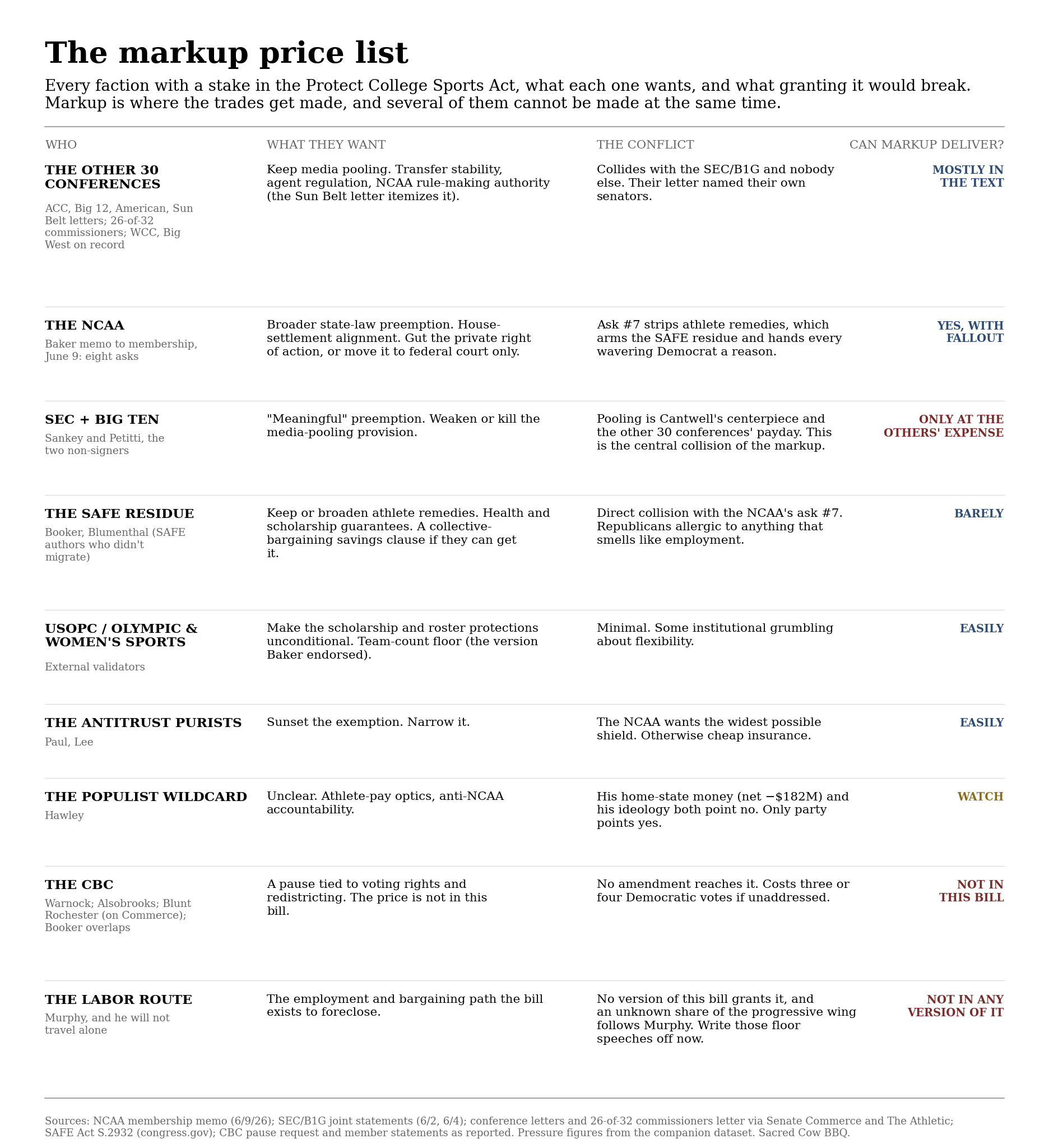 Table of every faction with a stake in the PCSA, their price, and conflicts