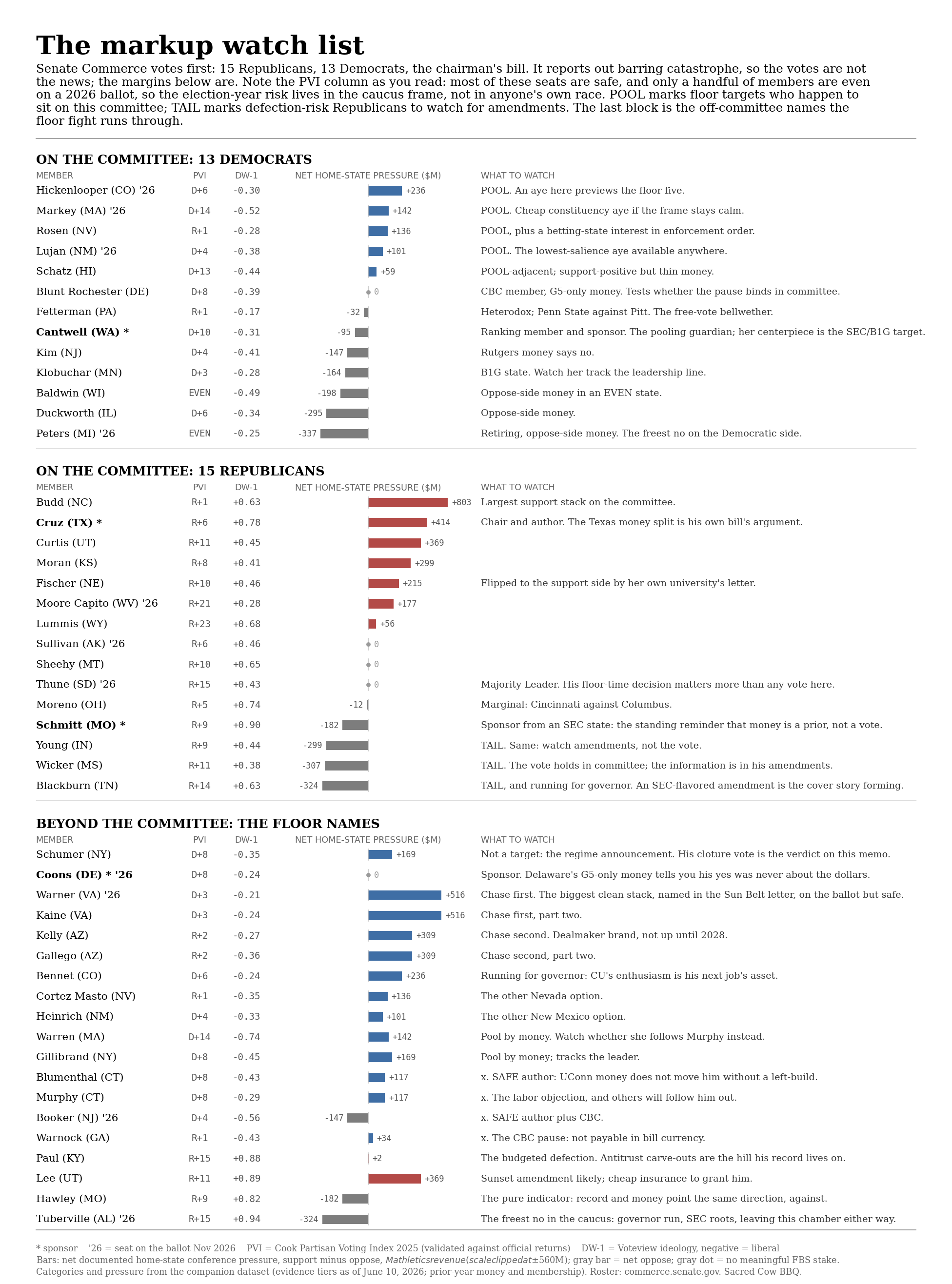 Senate Commerce Committee members with inline pressure bars and what to watch for each